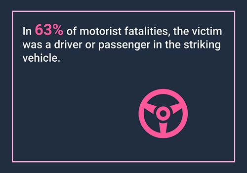 In 63% of motorist fatalities, the victim was a driver or passenger in the striking vehicle. Graphic of a steering wheel.